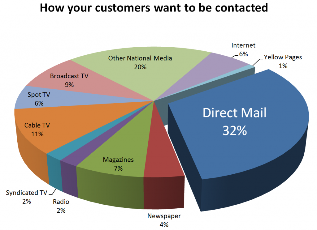 Direct Mail