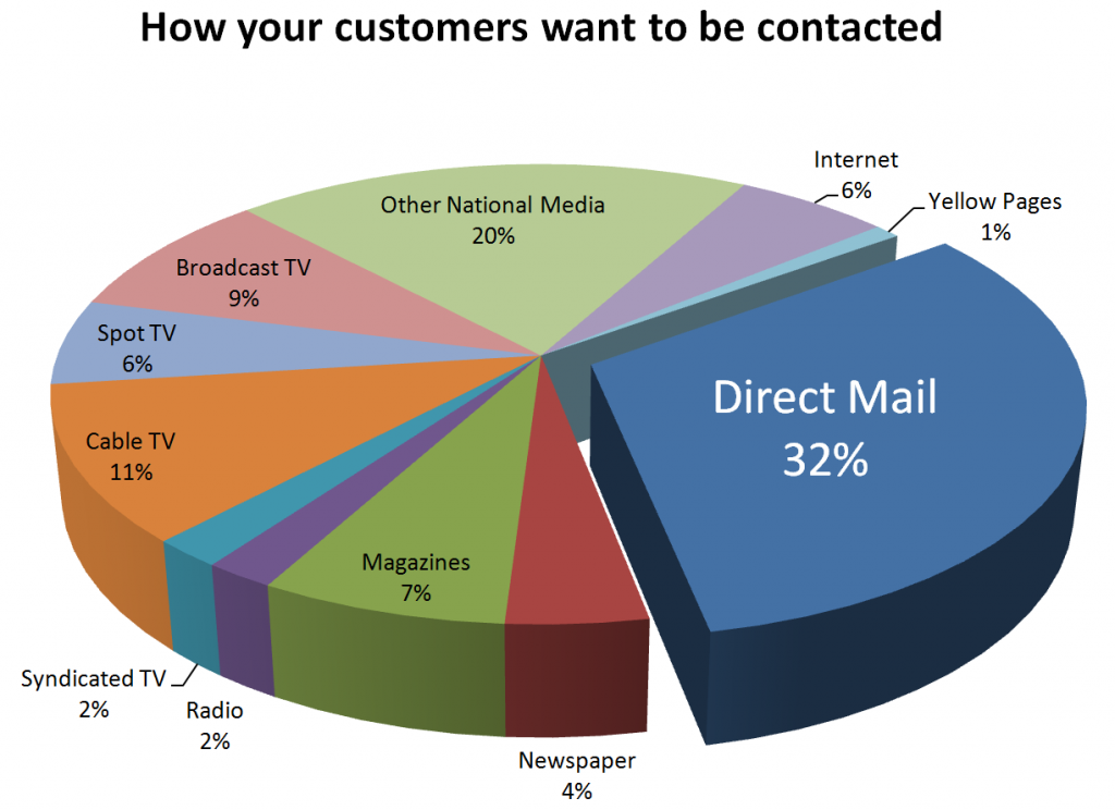 Reasons Companies Choose Direct Mail Marketing | ReasonsTo.com.au